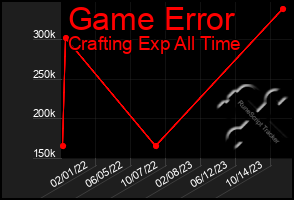 Total Graph of Game Error