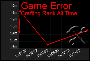 Total Graph of Game Error