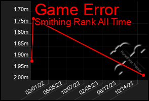 Total Graph of Game Error