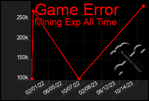 Total Graph of Game Error