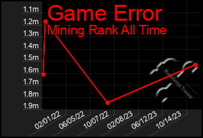 Total Graph of Game Error