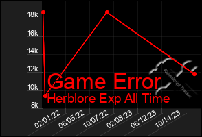 Total Graph of Game Error