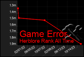 Total Graph of Game Error