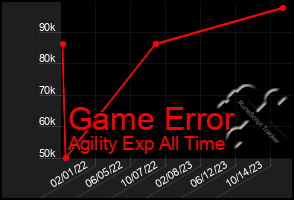 Total Graph of Game Error