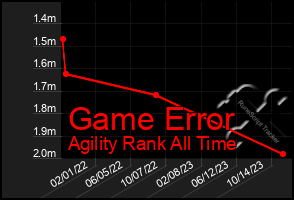 Total Graph of Game Error