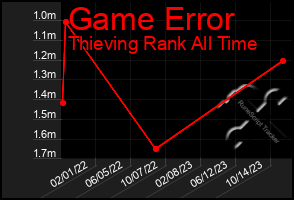 Total Graph of Game Error