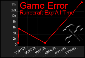 Total Graph of Game Error