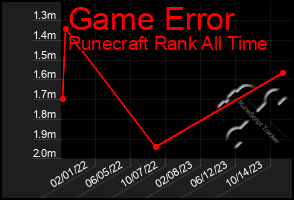 Total Graph of Game Error