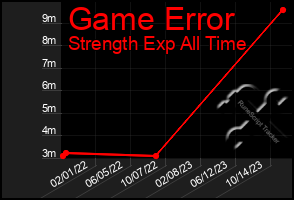 Total Graph of Game Error