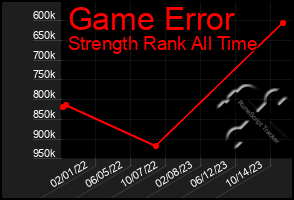 Total Graph of Game Error