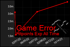 Total Graph of Game Error