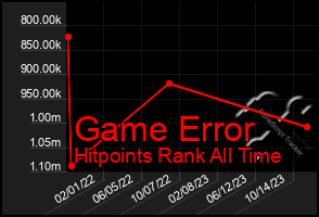 Total Graph of Game Error