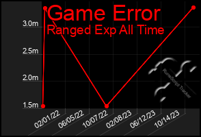 Total Graph of Game Error