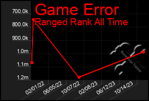 Total Graph of Game Error