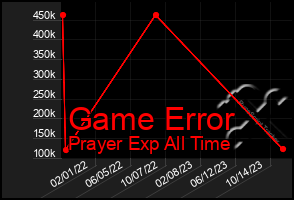 Total Graph of Game Error