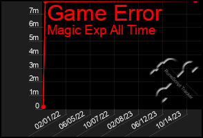 Total Graph of Game Error