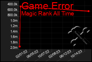 Total Graph of Game Error