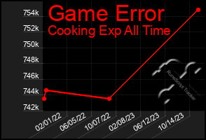 Total Graph of Game Error