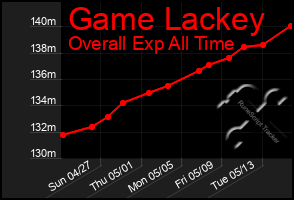 Total Graph of Game Lackey