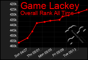 Total Graph of Game Lackey