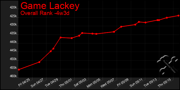 Last 31 Days Graph of Game Lackey