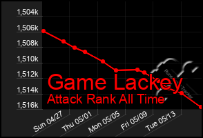 Total Graph of Game Lackey