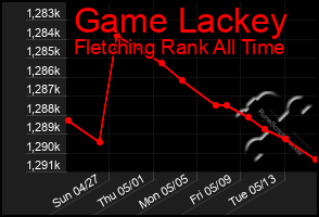 Total Graph of Game Lackey