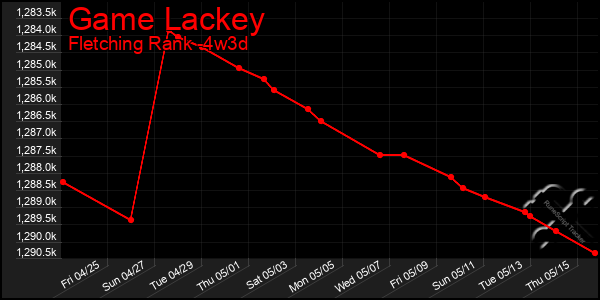 Last 31 Days Graph of Game Lackey