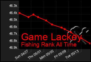 Total Graph of Game Lackey