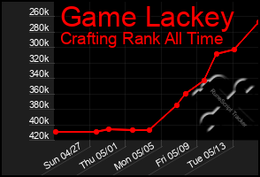 Total Graph of Game Lackey