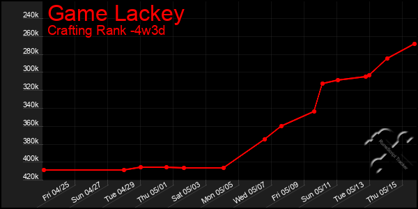 Last 31 Days Graph of Game Lackey
