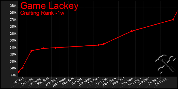 Last 7 Days Graph of Game Lackey