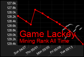 Total Graph of Game Lackey