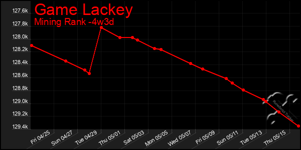 Last 31 Days Graph of Game Lackey