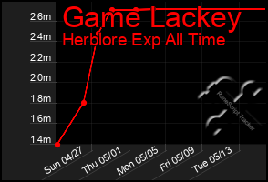 Total Graph of Game Lackey