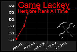 Total Graph of Game Lackey