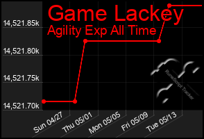 Total Graph of Game Lackey
