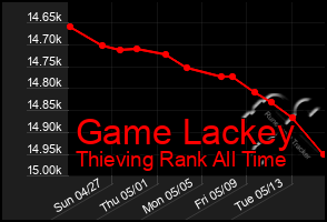 Total Graph of Game Lackey