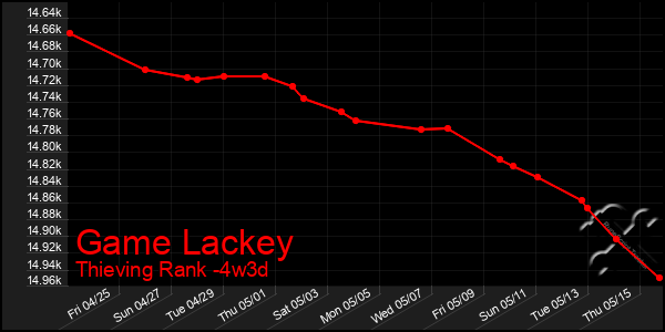 Last 31 Days Graph of Game Lackey