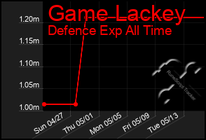 Total Graph of Game Lackey