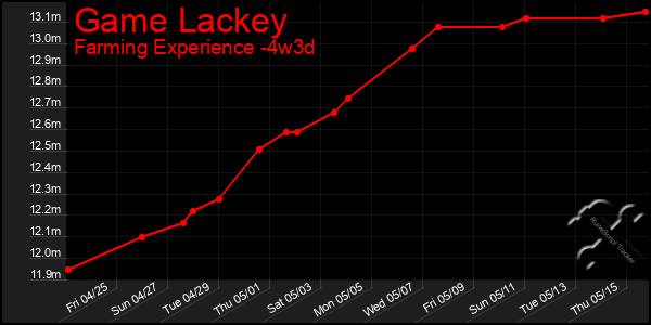 Last 31 Days Graph of Game Lackey