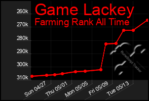 Total Graph of Game Lackey