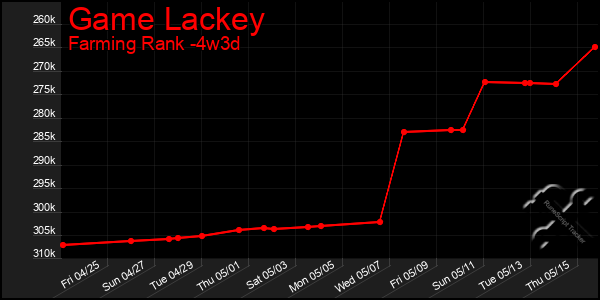 Last 31 Days Graph of Game Lackey