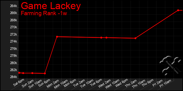 Last 7 Days Graph of Game Lackey
