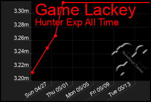 Total Graph of Game Lackey