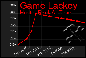 Total Graph of Game Lackey