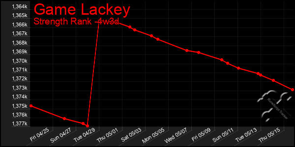 Last 31 Days Graph of Game Lackey