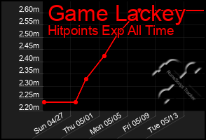 Total Graph of Game Lackey