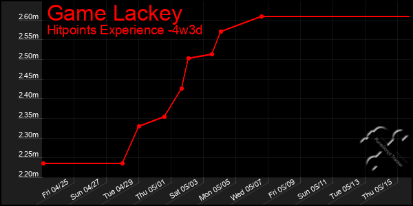 Last 31 Days Graph of Game Lackey
