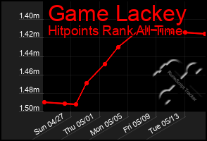 Total Graph of Game Lackey